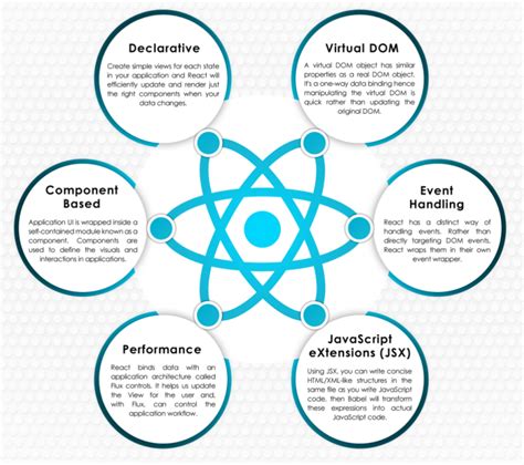 Переваги React